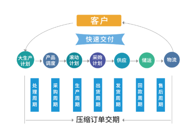 1675916348877323.png 缩短订单交期.png