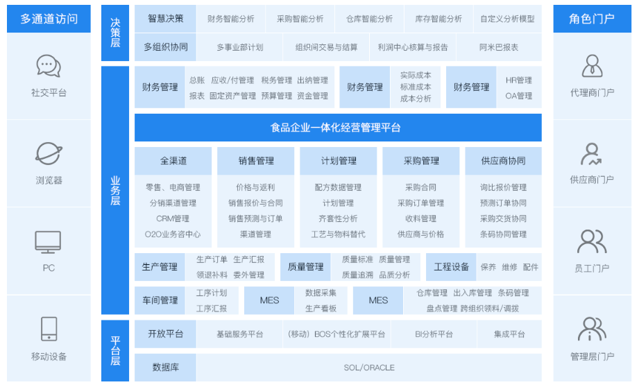 1676003083709535.png 食品生产erp一体化.png