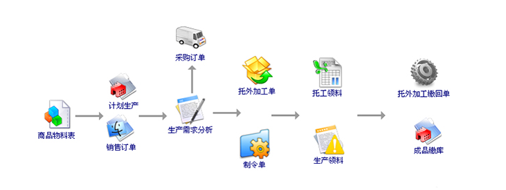 1676384166376185.png 产供销一体化erp流程.png