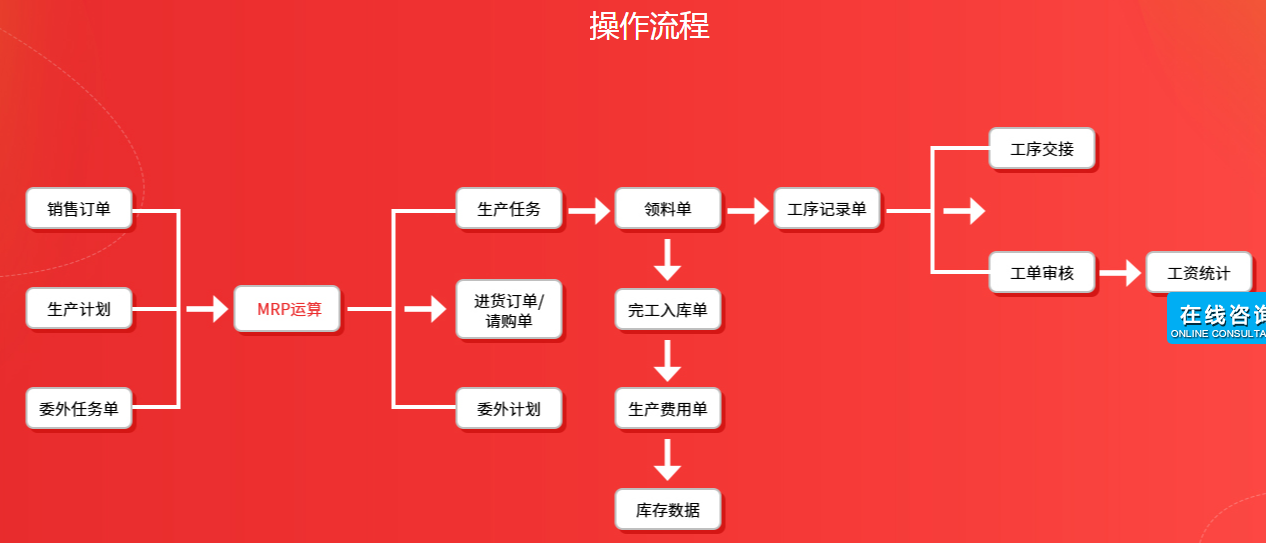 1676385757347152.png 生产ERP流程 (2).png