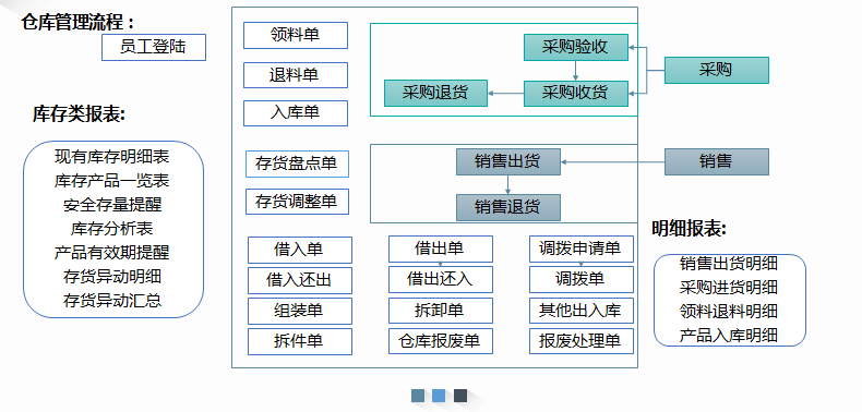 1676550328977722.png 仓库管理流程.png