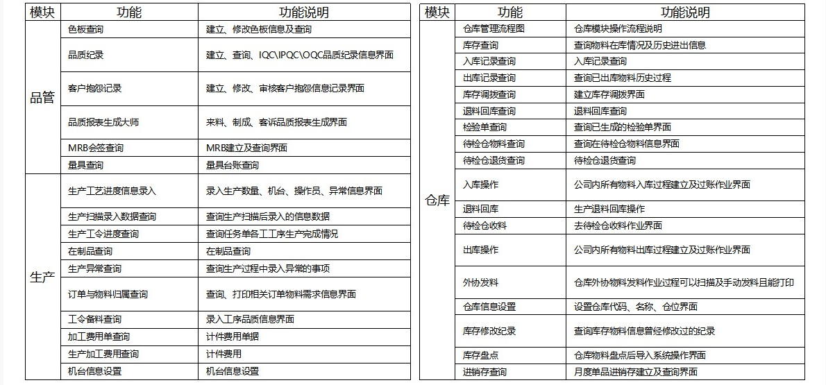 1676812185553585.png 生产品管仓库功能.png