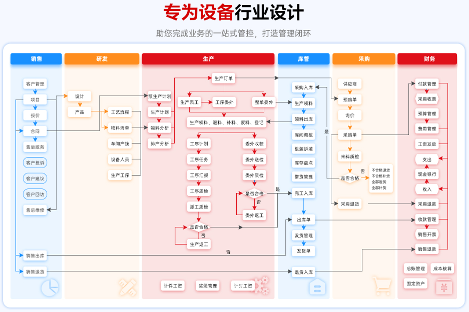 设备行业erp流程.png