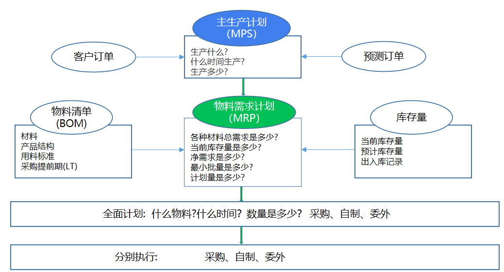 1677126870556938.png 生产计划mrp.png